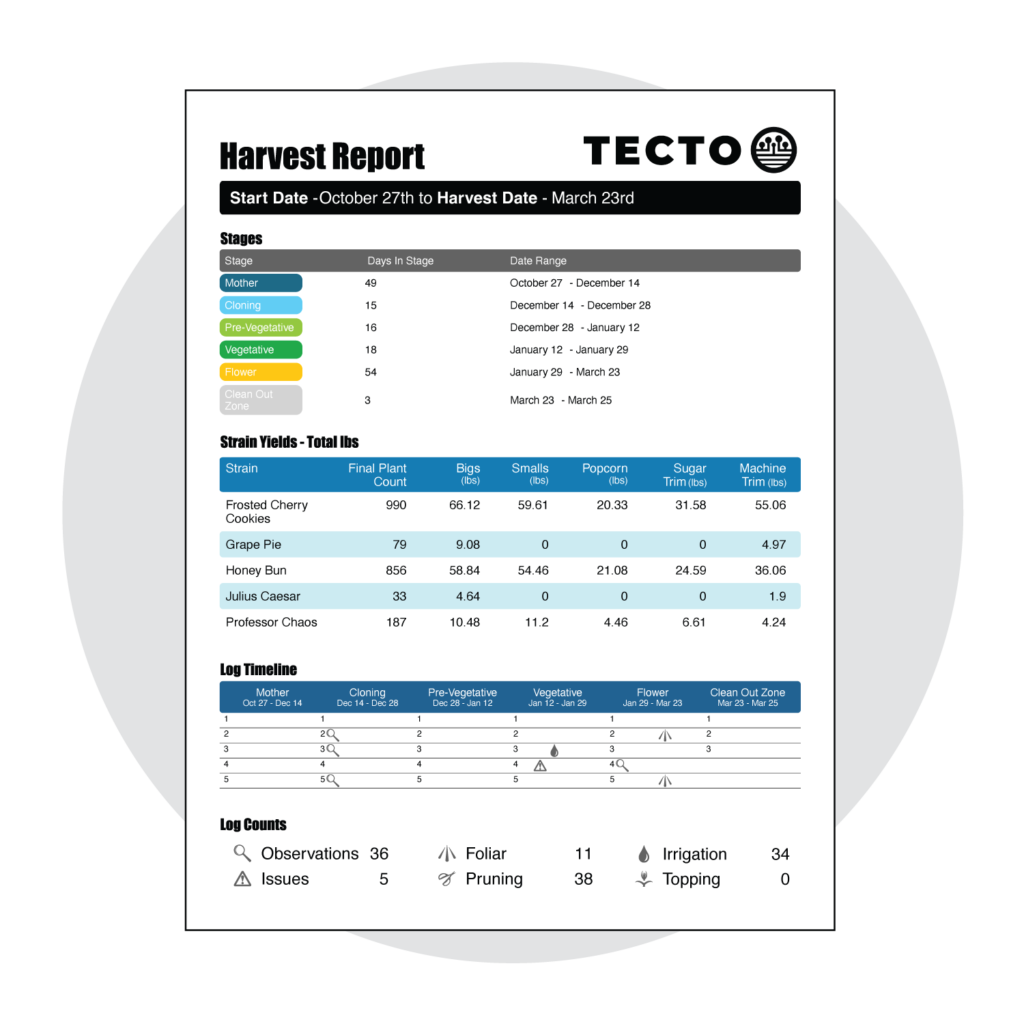 Features Harvest Reports