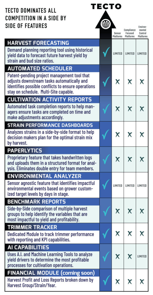 Competitor Analysis Tecto
